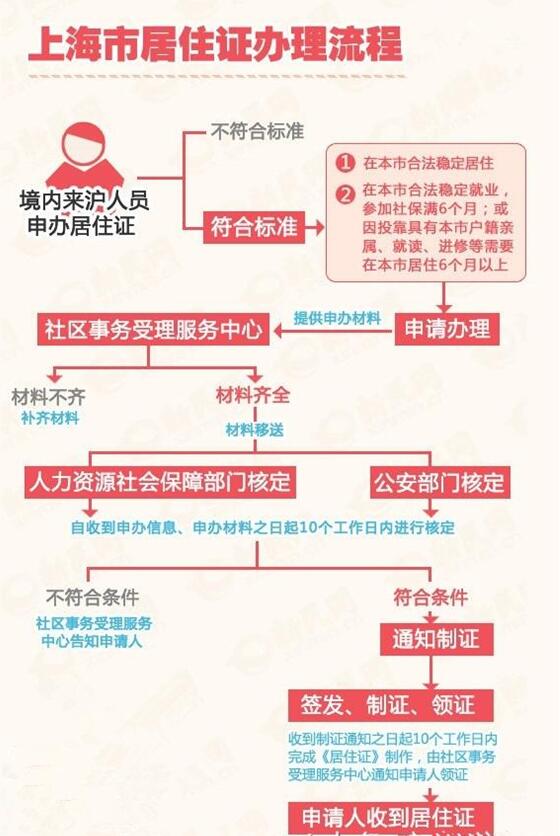 2020年上海居住证办理流程: 合法稳定居住&合法稳定就业的来沪人员