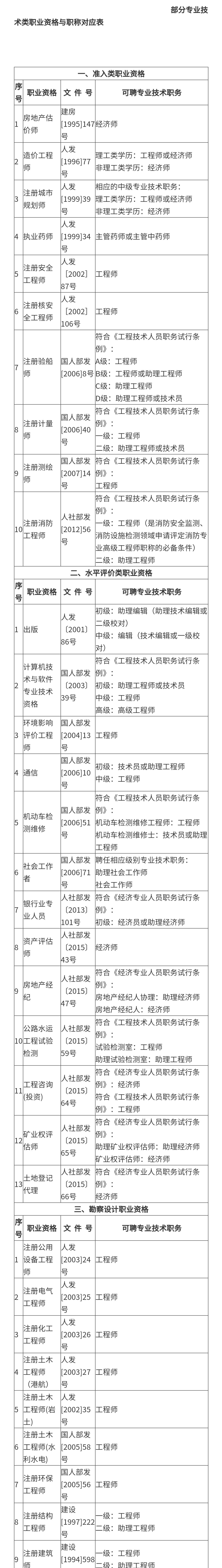 部分专业技术类资格与职称对应表