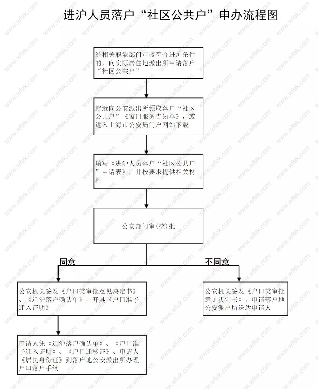 上海落户社区公共户申请流程