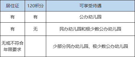 学前教育对上海居住证积分的要求