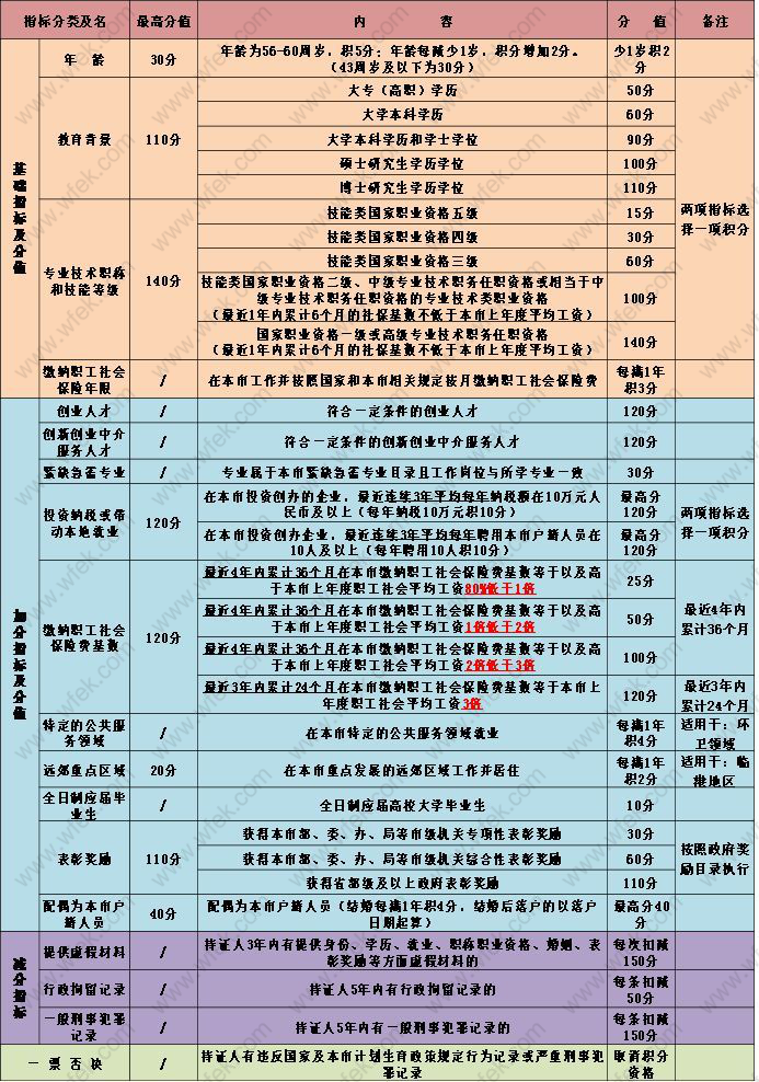 上海居住证积分打分表