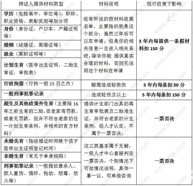 上海居住证积分减分一票否决指标解读