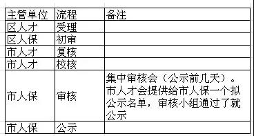 上海居转户审批流程