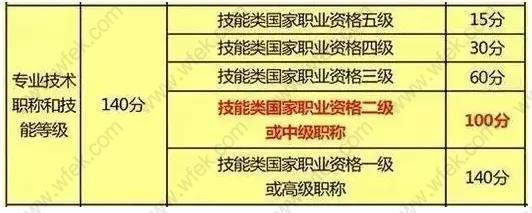 上海居住证积分职称积分