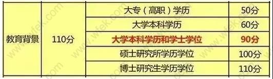 上海居住证积分教育背景分