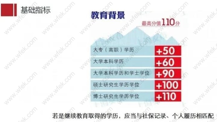 上海居住证积分基础指标