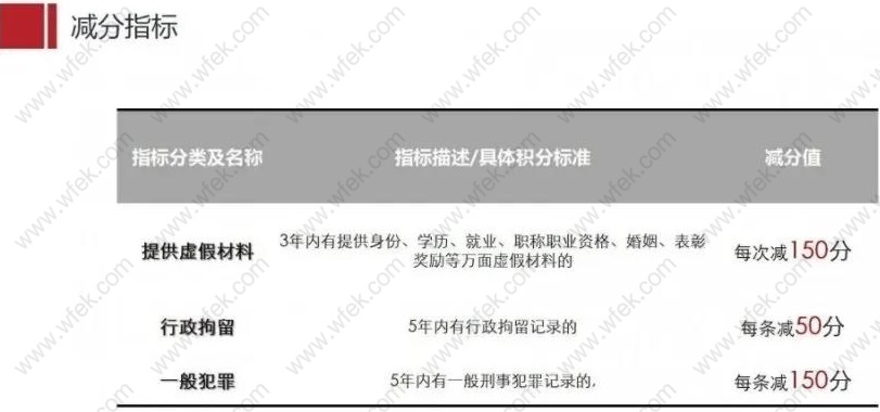 上海居住证积分减分指标