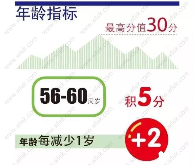 上海居住证积分基础指标年龄