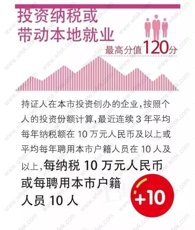上海居住证积分左边加分右边指标投资纳税