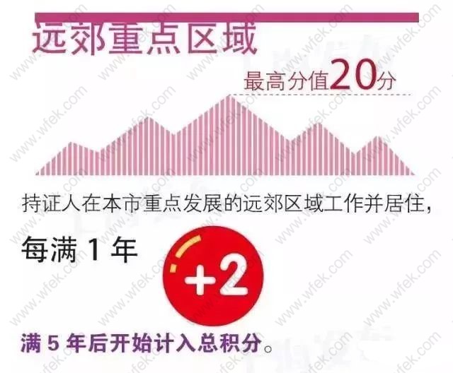 上海居住证积分左边加分右边指标远郊重点区域