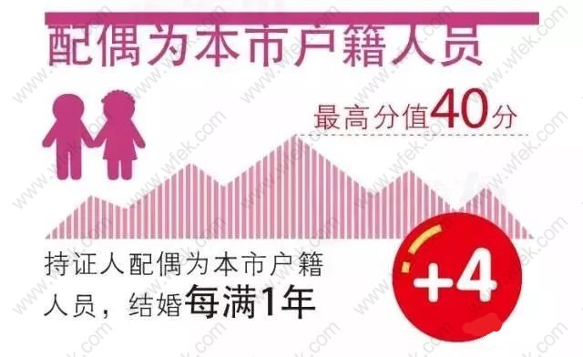 上海居住证积分左边加分右边指标配偶为上海人