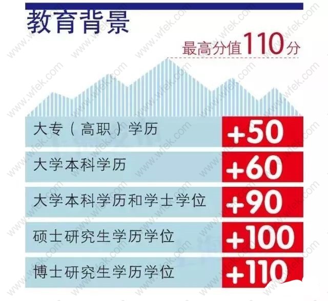 上海居住证积分基础指标教育背景