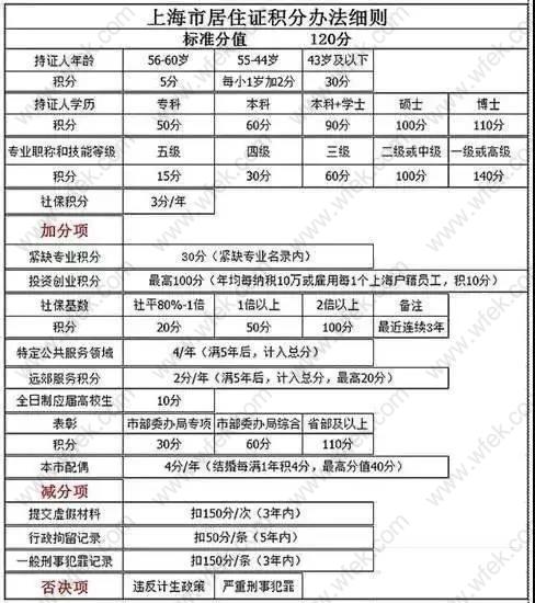 上海居住证积分信息表