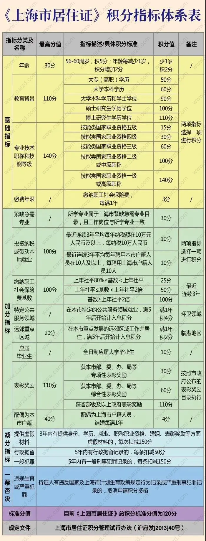 上海居住证积分120分是怎么计算出来的,有些地方可以加分？