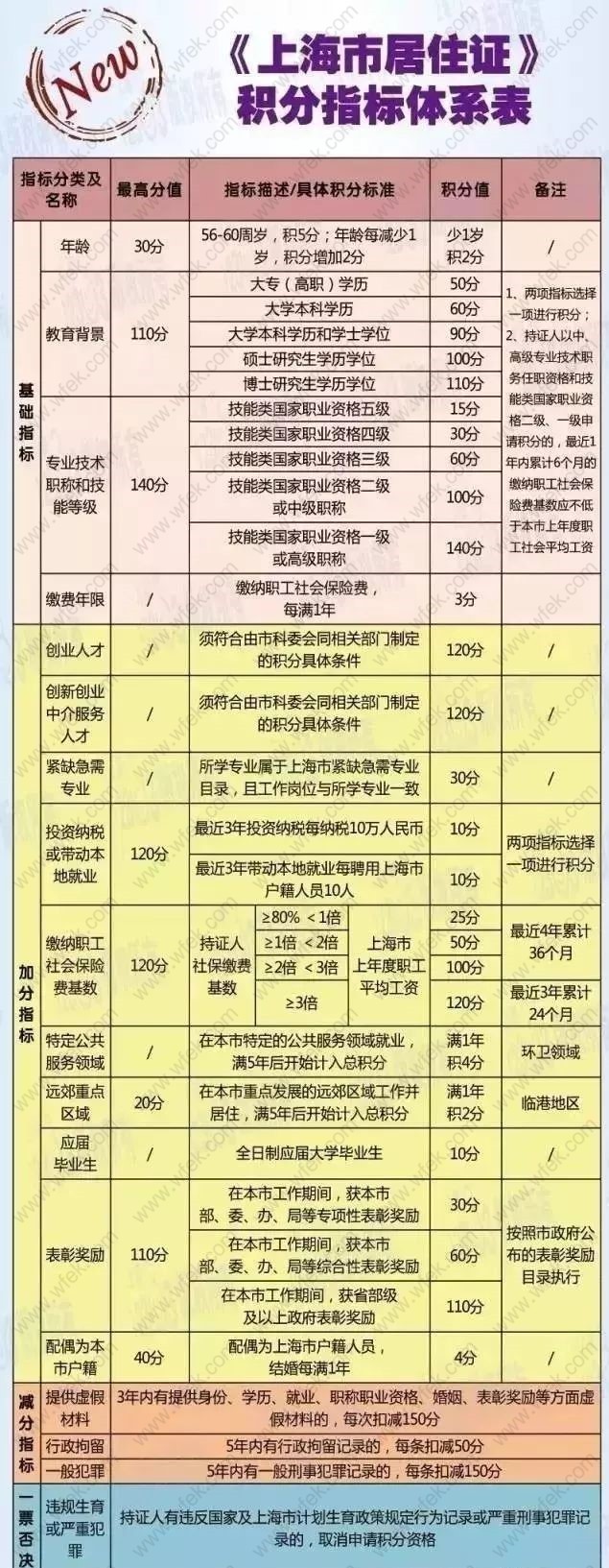 上海居住证积分指标分值表