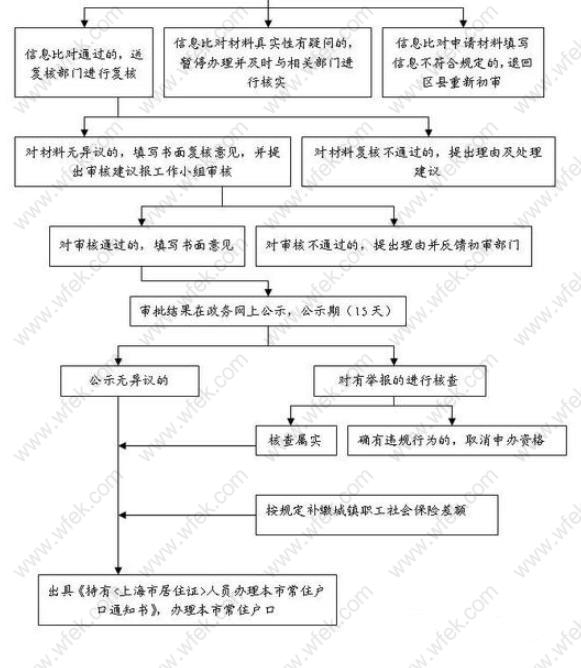 2019年上海居住证积分落户的条件与办理流程