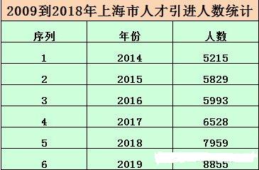 2019年上海居转户、人才引进落户数据统计分析