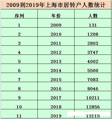 2019年上海居转户、人才引进落户数据统计分析