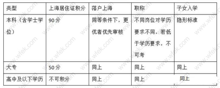 成功办理上海居住证积分、落户上海的那批人，都把学历放在第一位