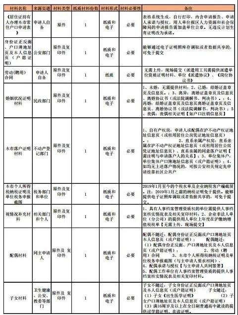 上海居转户材料清单