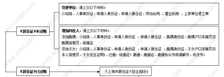 如何在网上办理上海居住证积分续签、单位变更、以及添加同住人？需要准备哪些材料？