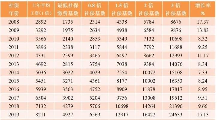 上海居转户历年社保基数