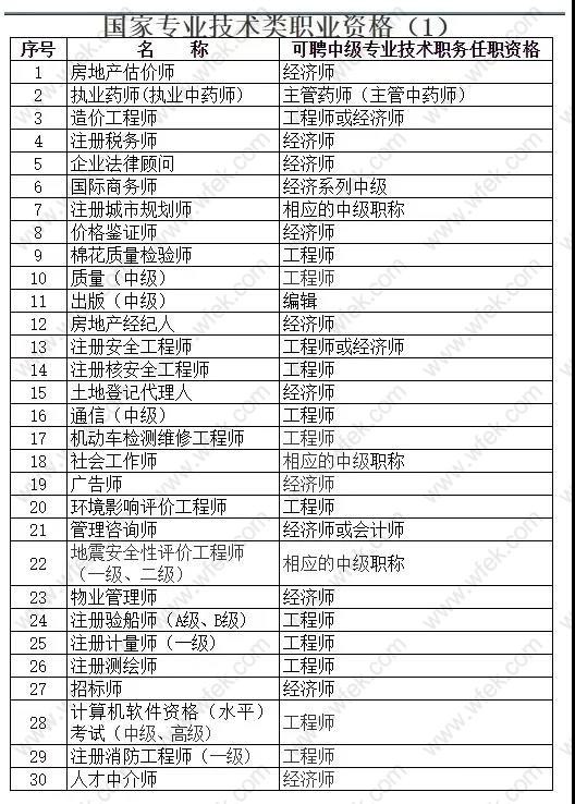 2020上海居转户中级职称目录